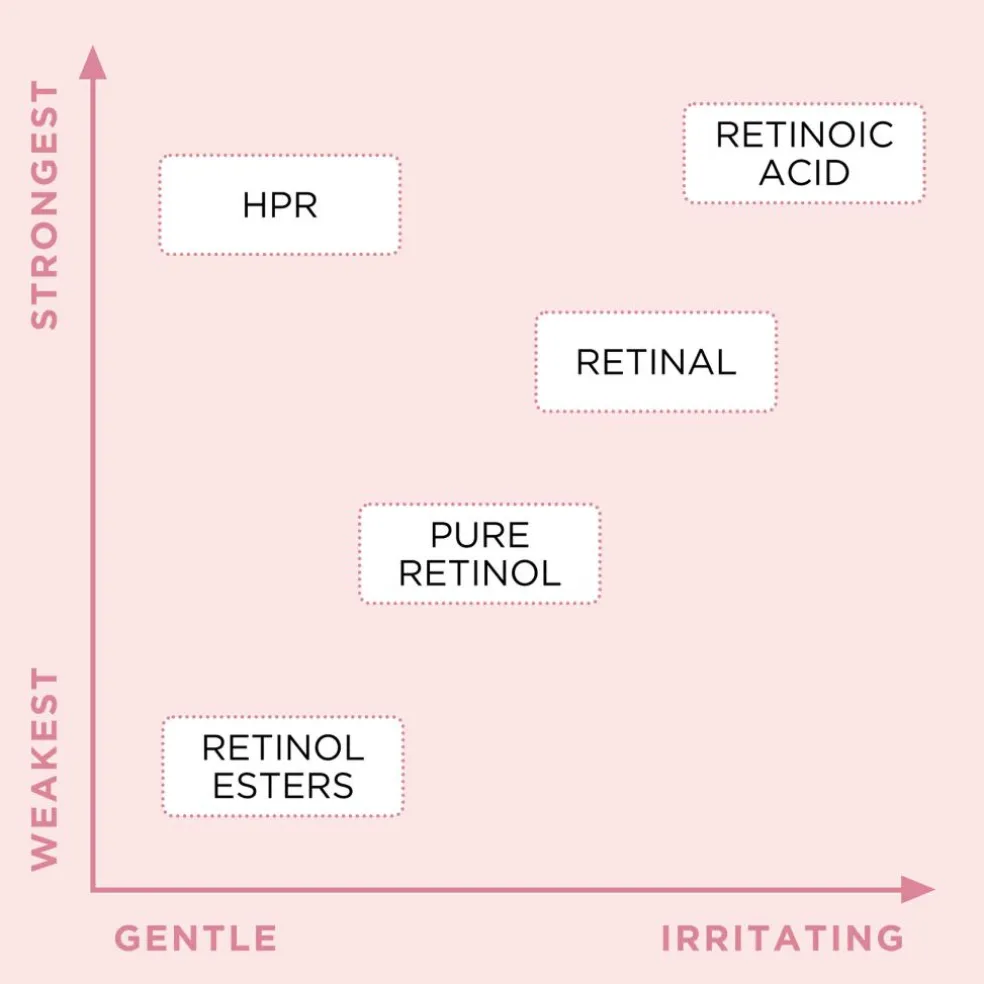 Ceramide Retinol + HPR Rapid Skin Renewing Water Cream